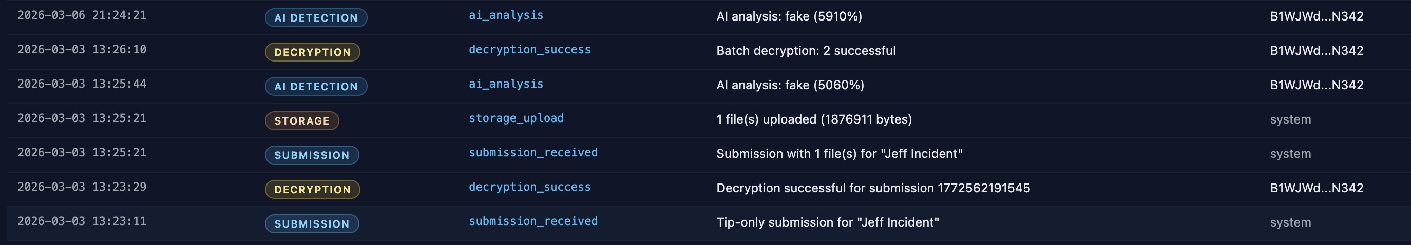 Activity log showing color-coded event categories including submissions, decryptions, and AI detections